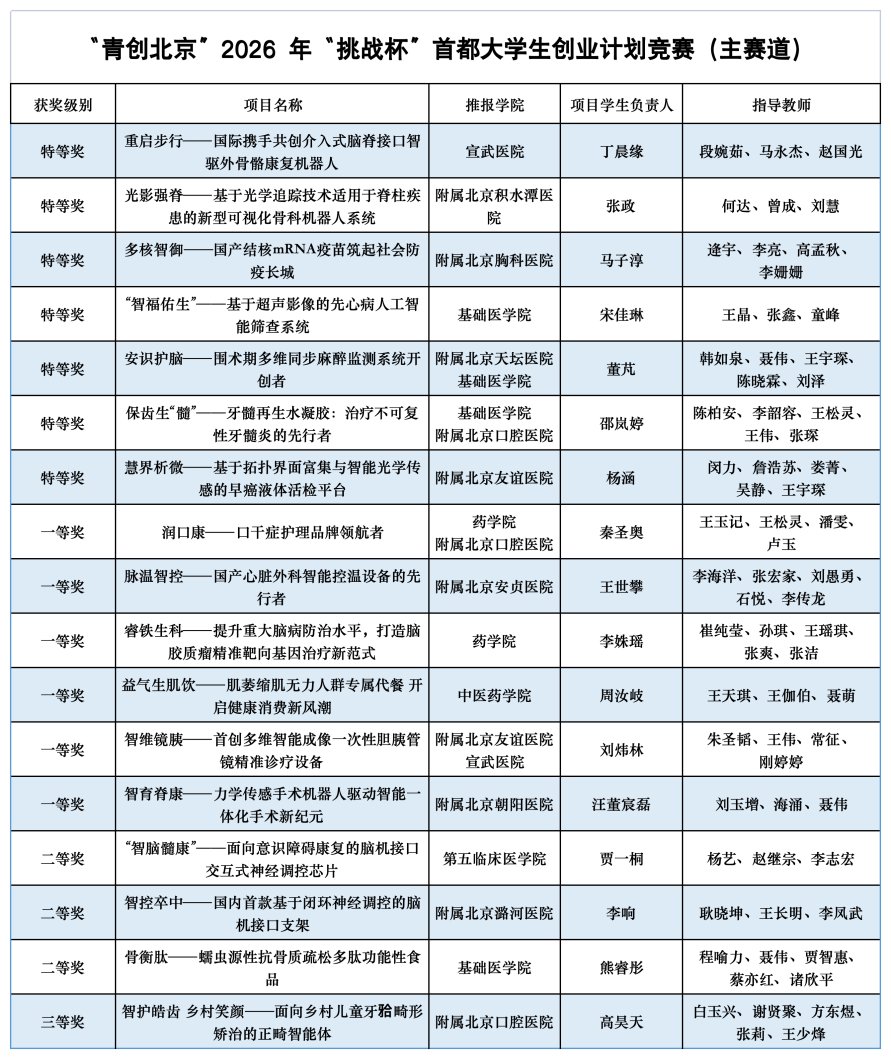 实现首都“挑战杯”三连冠