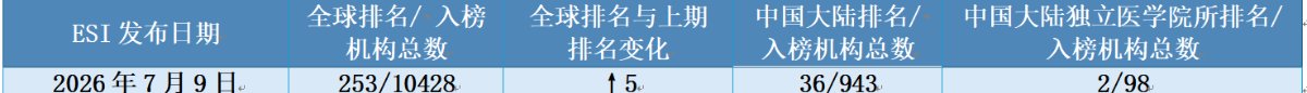ESI数据库公布的最新数据显示